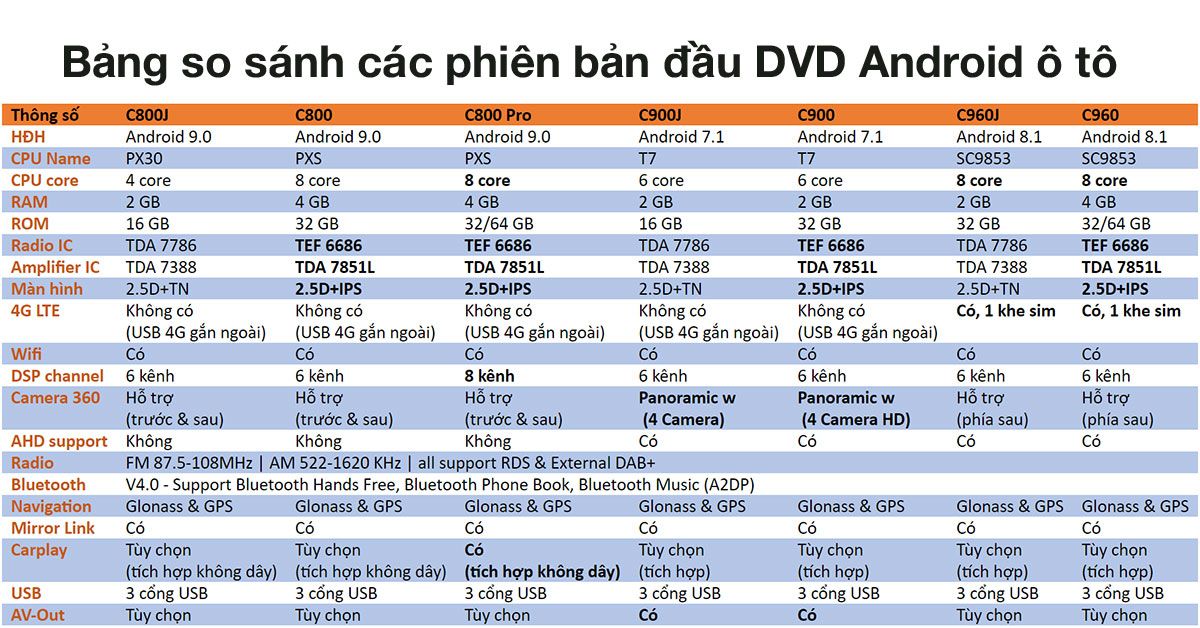 Bảng so sánh các loại đầu DVD Android ô tô hiện nay