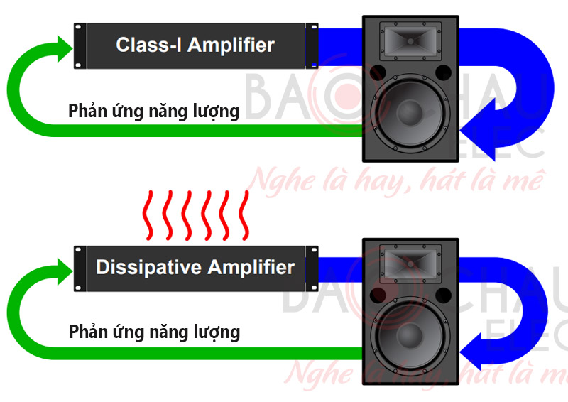Năng lượng phản ứng được trả từ loa về amplifier