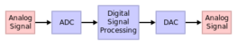 Phần 6: Bộ xử lý tín hiệu số (DSP)