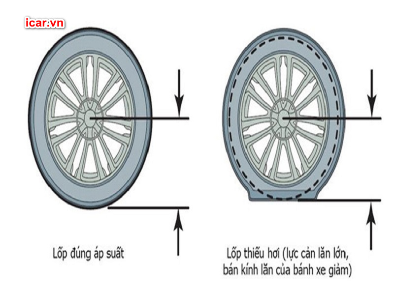 Lốp xe non làm đường kính lốp giảm làm tăng tốc độ quay của bánh