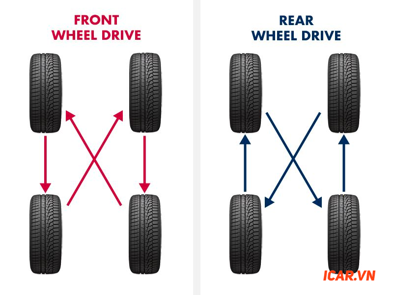 hông đều nhau. Sau một thời gian sử dụng, độ mòn lốp cũng khác nhau, bạn nên đảo lốp ô tô
