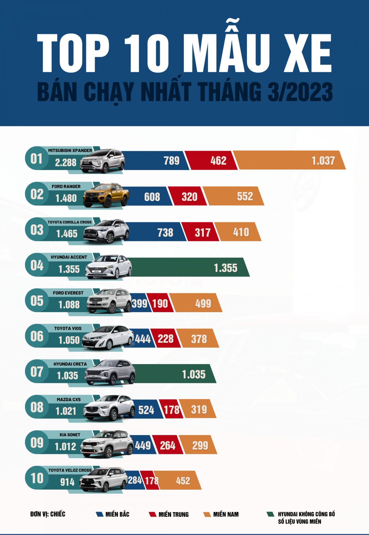 Top 10 xe ôtô bán chạy nhất tháng 3 2023